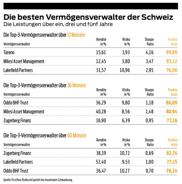 Vermögensverwalter-Rating