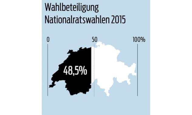 Wahlbeteiligung Nationalratswahlen 2015