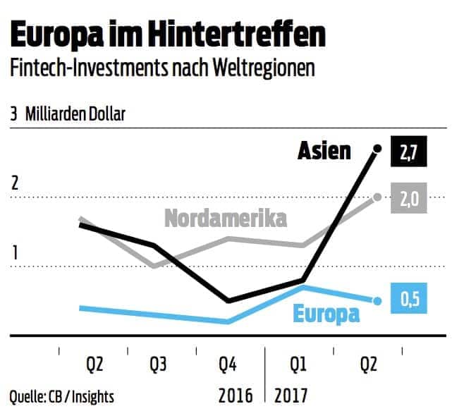 Fintech-Investments nach Weltregionen