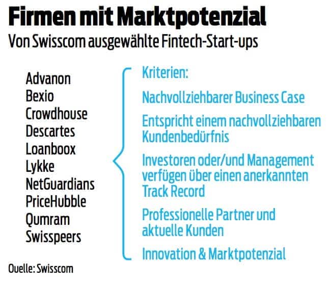 Von Swisscom ausgewählte Fintech-Start-ups