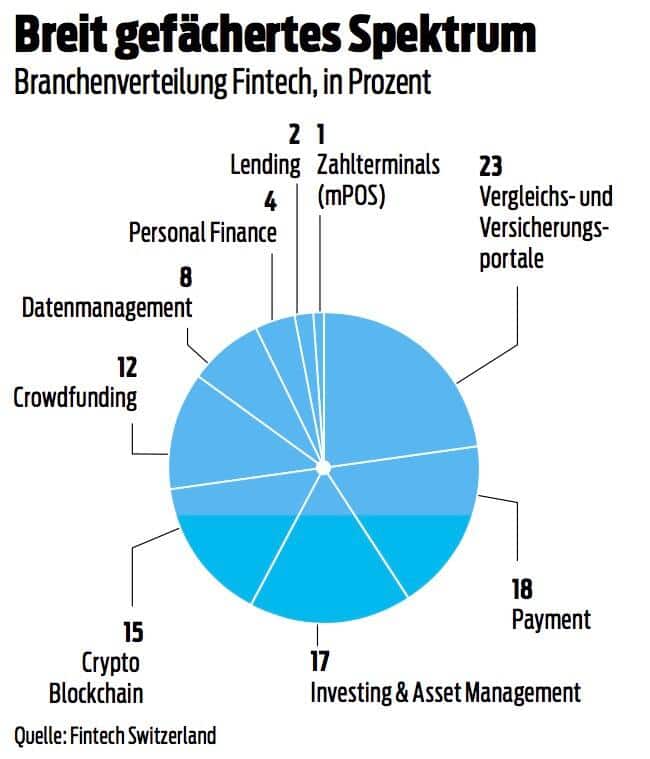 Branchenverteilung Fintech, in Prozent