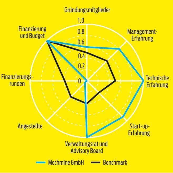 Startup-Spider Mechmine