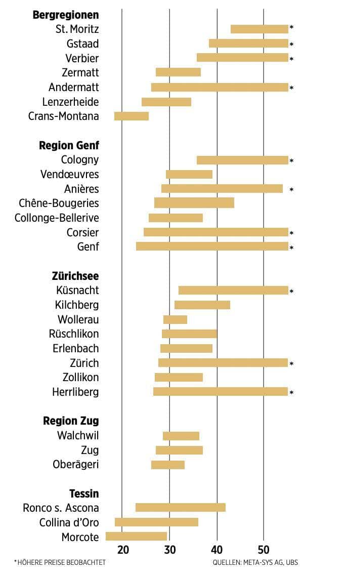 Luxusimmobilien Quadratmeterpreise