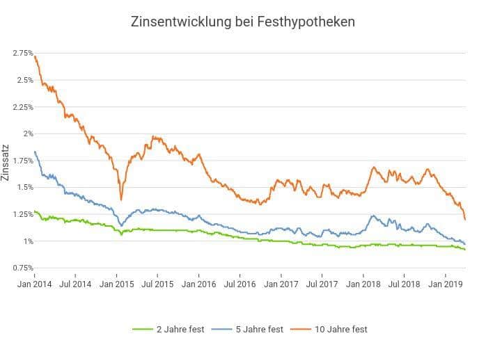 ZinsentwicklungHypothekenComparis