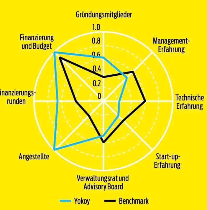 YOKOY IM BRANCHENVERGLEICH
