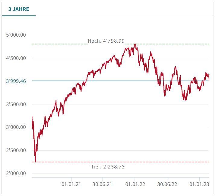 Löst bei Aktiensparern Unruhe aus: Der Kursverlauf des US-Index S&P 500 in den vergangenen drei Jahren
