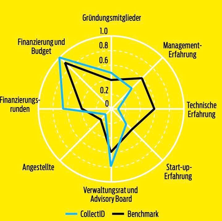 Startup-Navigator CollectID