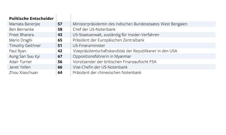 50 Herrscher der Finanzmärkte: Kategorie «Politische Entscheider» (Grafik: Welt Online)