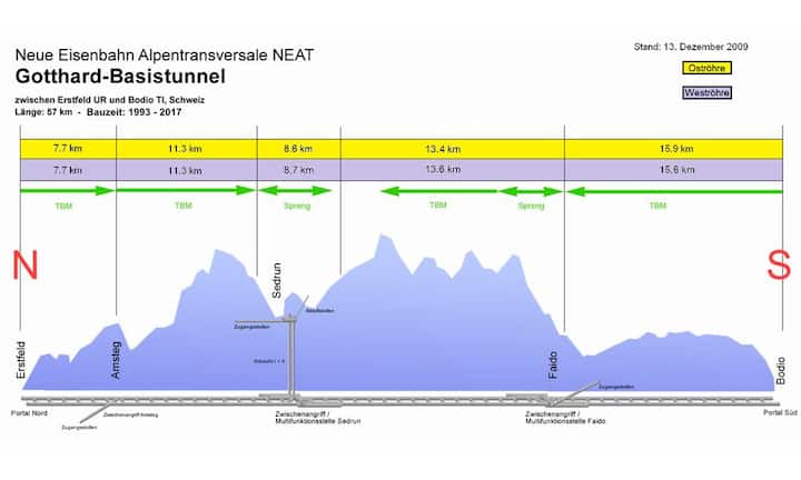 Das Schema des Tunnels zeigt, welche Gipfel der neue Tunnel unterquert. Die maximale Felsüberdeckung beträgt 2300 Meter. Der Scheitelpunkt des Tunnels liegt bei 550 Meter über Meer, damit...
