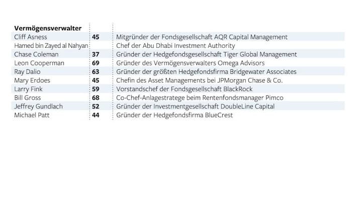 50 Herrscher der Finanzmärkte: Kategorie «Vermögensverwalter» (Grafik: Welt Online)
