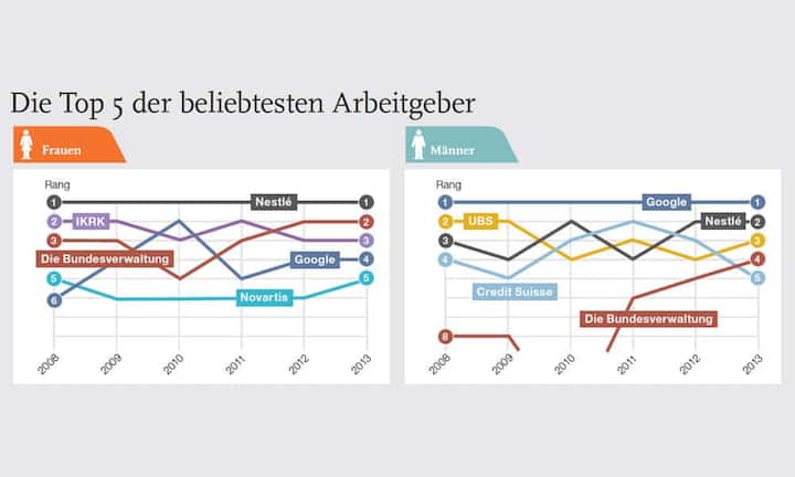 Die Top 5 der beliebtesten Arbeitgeber von Frauen und Männern. Während Frauen gerne bei Nestlé arbeiten, bevorzugen Männer Google als Arbeitgeber.