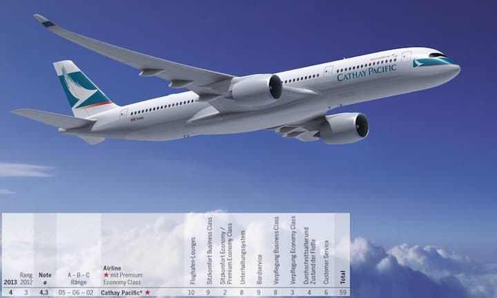 Rang 4: Cathay Pacific (Vorjahr: Rang 3) - Note 4,3.