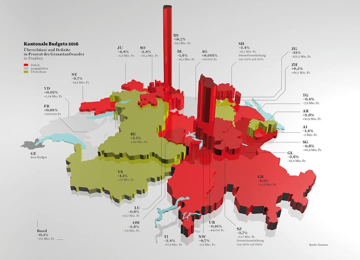 Der Bund und 18 Kantone budgetieren 2016 ein Defizit. Die Grafik zeigt die Kantone, die ein Defizit (rot) und einen Überschuss (grün) budgetieren. Grau bedeutet ein ausgeglichenes Budget. Diese Sektoren sind die Kostentreiber:
