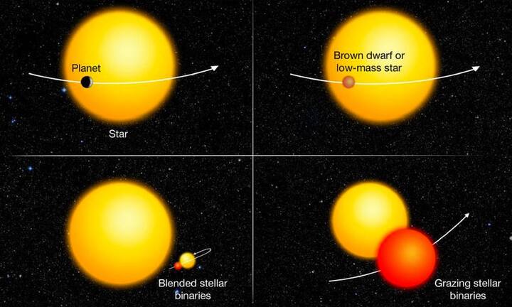 Diese 1284 neu entdeckten Planeten haben den Planeten-Test bestanden. Unter den Kepler-Kandidaten waren nämlich auch andere Objekte, wie kleine Sterne, die Planeten täuschend ähnlich sein können.
