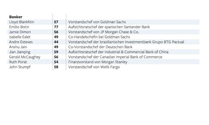 50 Herrscher der Finanzmärkte: Kategorie «Banker» (Grafik: Welt Online)