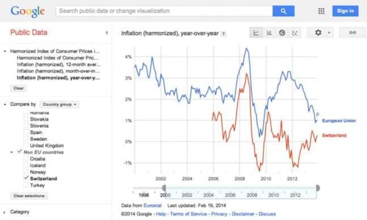 Public Data
Unter google.com/publicdata/ sind Daten von Weltbank, Eurostat und weiteren Organisationen grafisch aufbereitet.