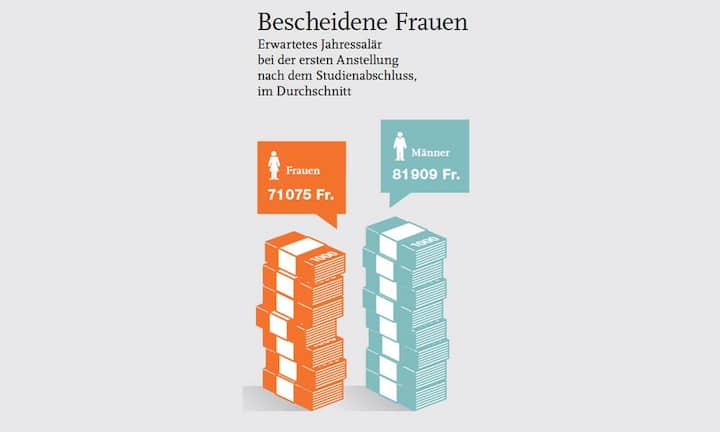Bescheidene Frauen: Erwartetes Jahressalär bei der ersten Anstellung nach dem Studienabschluss, im Durchschnitt. Bei der ersten Anstellung verdienen Frauen deutlich weniger als Männer.
