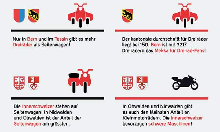 Die Erhebung brachte auch ungewöhnliche Ergebnisse: So mögen etwa die Berner gerne Dreiräder und die Innerschweizer stehen auf Seitenwagen und grosse Motoren.