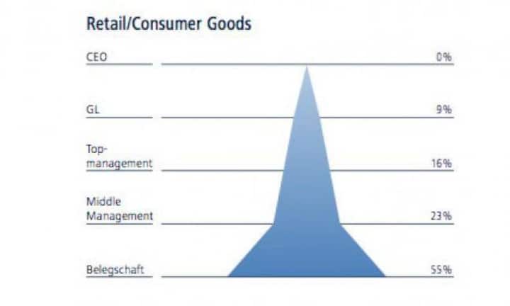 Detailhändler und weitere Konsumgüterunternehmen fallen in dieses Branchencluster. In keiner anderen Branche arbeiten so viele Frauen in der Belegschaft - der Anteil verjüngt sich allerdings mit steigender Hierarchiestufe deutlich.