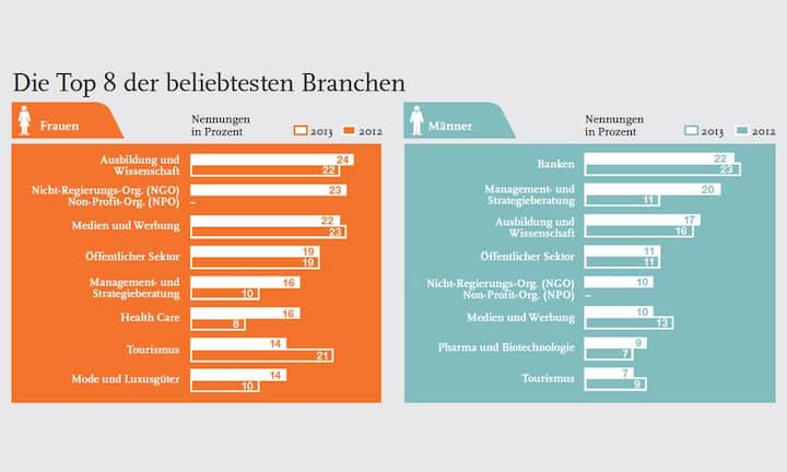 Der «Universum Swiss Student Survey 2008–2013» zeigt auf, welche Kriterien bei der Jobwahl den Unterschied zwischen den Geschlechtern ausmachen. So zeigt die Top 8 der beliebtesten Branchen von Frauen und Männern, dass Frauen Berufe in der Ausbildung und der Wissenschaft bevorzugen, während Männer eher den Banken-Sektor präferieren.