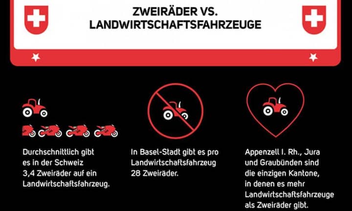 Fast allenorts gibt es mehr Motorräder als Landwirtschaftsfahrzeuge. Nur Appenzell Innerrhoden, Jura und Graubünden tanzen aus der Reihe. Als Motorradfeindlich kann man diese Kantone aber nicht bezeichnen. Graubünden beispielsweise ist dafür der Kanton mit den meisten Pässen.