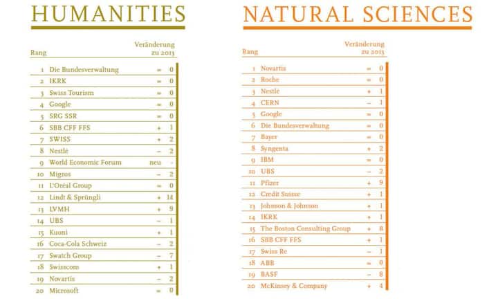 ....welche Unternehmen es in den beiden Kategorieren in die Top 20 geschafft haben.