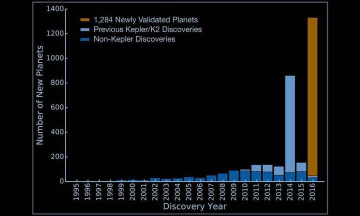 Zusammen mit den neuentdeckten Planeten steigt die Gesamtzahl aller bekannten Planeten auf rund 3400.