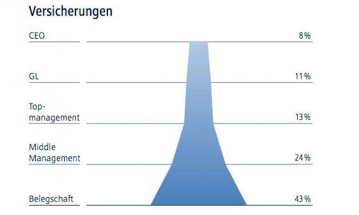 Versicherungen verfügen über eine breite Basis: 43 Prozent der Belegschaft ist weiblich. Über alle Ebenen ist der Frauenanteil grösser als im Durchschnitt aller befragten Unternehmen.