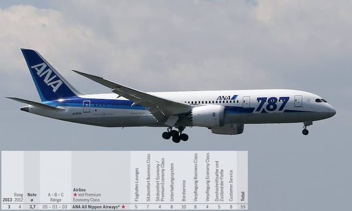 Rang 3: ANA All Nippon Airways (Vorjahr: Rang 4) - Note 3,7.