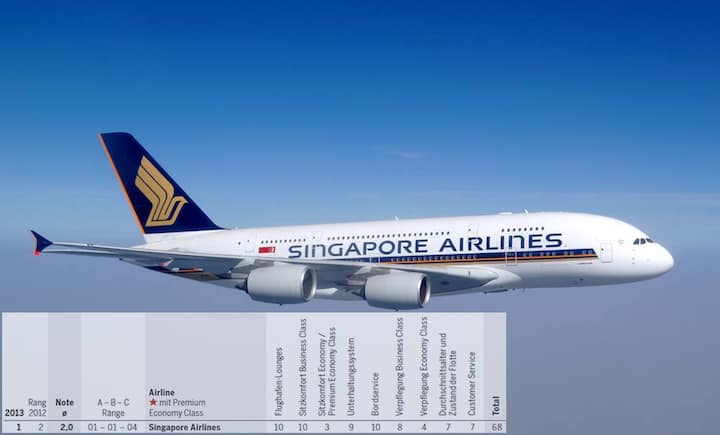 Rang 1: Singapore Airlines (Vorjahr: Rang 2) - Note 2,0.