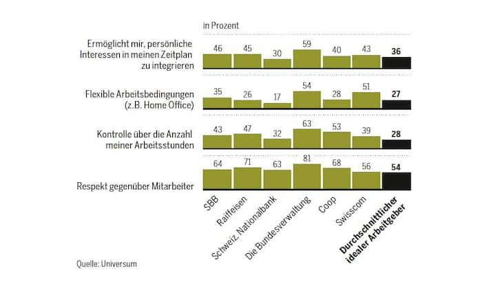 Mitarbeiterfreundliche Bundesverwaltung: Welche Eigenschaften Wirtschaftswissenschaftler mit den einzelnen Arbeitgebern verbinden.