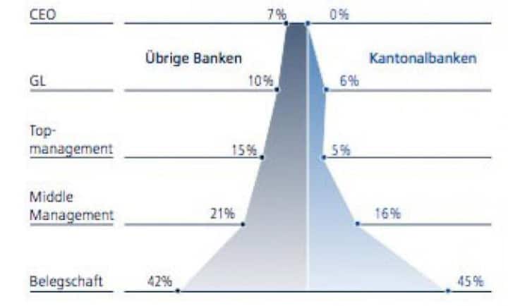 Der Frauenanteil an der Belegschaft der Kantonalbanken ist mit 45 Prozent leicht überdurchschnittlich. Bei den Führungspositionen fallen sie allerdings gegenüber den Gross- und Privatbanken zurück. 

Guido Schilling