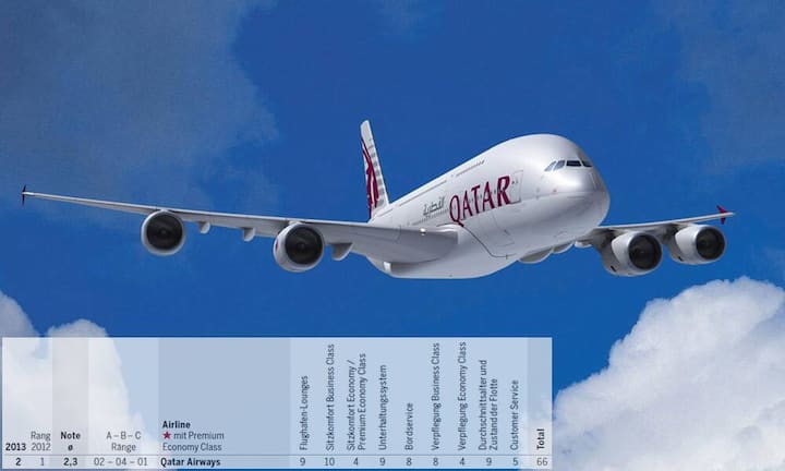 Rang 2: Qatar Airways (Vorjahr: Rang 1) - Note 2,3.