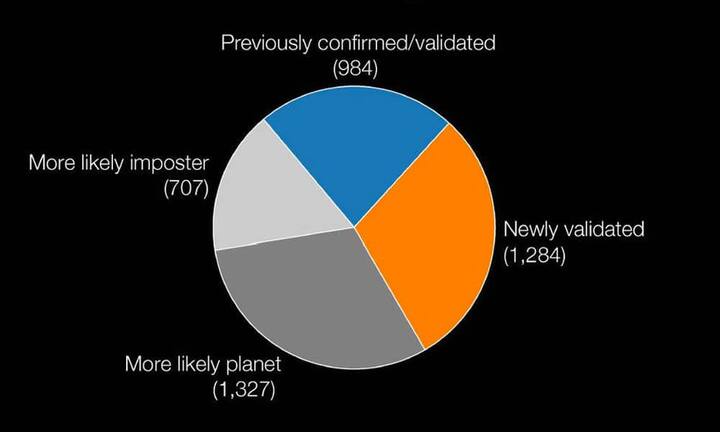 Insgesamt hat der Nasa-Planetenjäger «Kepler» bis Juli 2015 4302 Kandidaten für neue Planeten erspäht: Bei 707 davon war es falscher Alarm, 984 waren schon früher bestätigt worden und bei 1327 fehlt noch die Bestätigung, dass es sich um echte Planeten handelt.