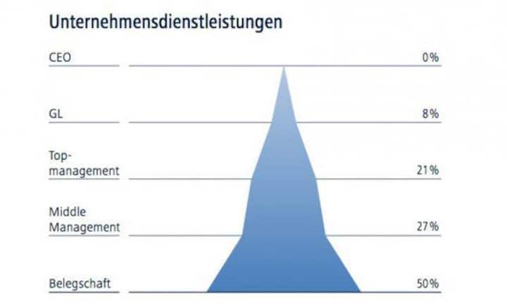 Bei den Unternehmensdienstleistungen haben fünf Konzerne ihre Daten eingereicht. Keines hat einen weiblichen CEO oder Verwaltungsratpräsidenten. Ingesamt liegt der Frauenanteil bei 50 Prozent.