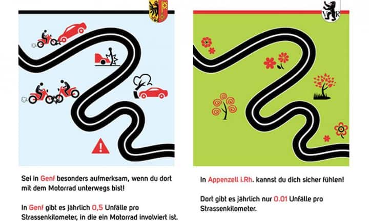 Auch bezüglich Sicherheit gibt es grosse Unterschiede: Jährlich ereignen sich im Kanton Genf 0,5 Unfälle pro Strassenkilometer mit Beteiligung eines motorisierten Zweirads. Appenzell Innerrhoden schneidet mit nur 0,01 Zweirad-Unfällen pro Strassenkilometer als sicherster Töff-Kanton ab.