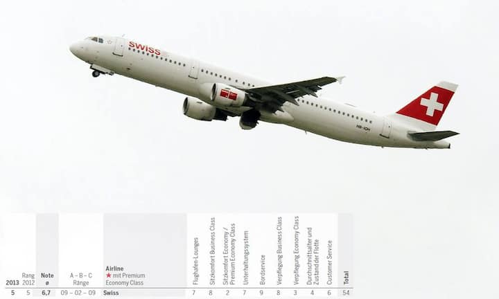 Rang 5: Swiss (Vorjahr: Rang 5) - Note 6,7.