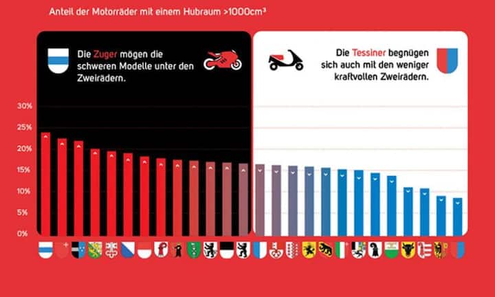 Welche Kantone bevorzugen schwere Maschinen? Mit rund 24 Prozent aller eingelösten Motorräder, die 1000 oder mehr Kubik haben, entpuppt sich der Kanton Zug als Mekka für die grössten Töffs. Ganz anders sieht es im Kanton Tessin aus, wo nicht mal jedes zehnte Motorrad einen Liter Hubraum oder mehr aufweist. Wie das südliche Nachbarland setzen die Tessiner eher auf Roller.
