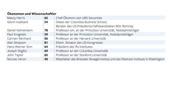 50 Herrscher der Finanzmärkte: Kategorie «Ökonomen und Wissenschafter» (Grafik: Welt Online)