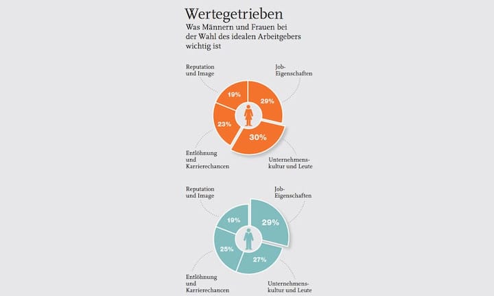 Wertegetrieben: Was Männern und Frauen bei der Wahl des idealen Arbeitgebers
wichtig ist. Frauen legen vor allem Wert auf die Unternehmenskultur, Männern sind die Job-Eiegnschaften wichtig.