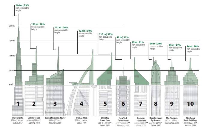 Grafik aus dem CTBUH Journal (Ausgabe Nr. 3 2013)