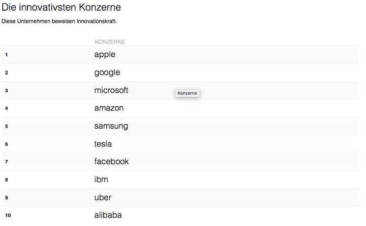 Innovativste Konzerne