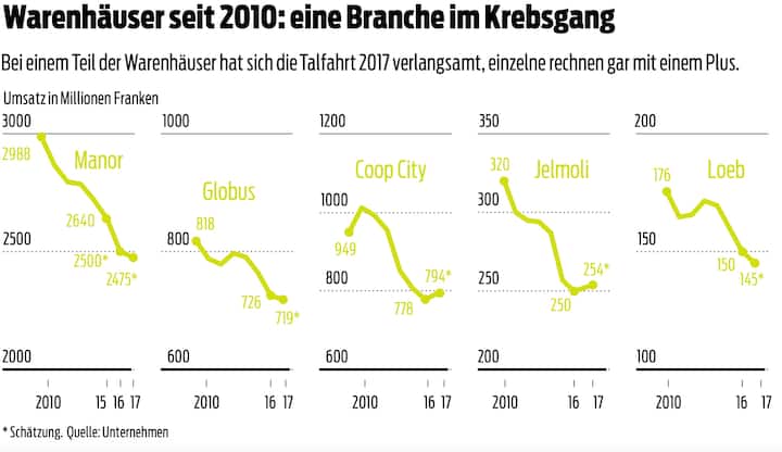 Entwicklung der Warenhäuser seit 2010