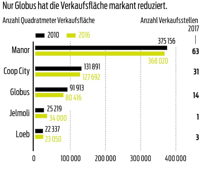 Entwicklung der Verkaufsfläche bei Globus