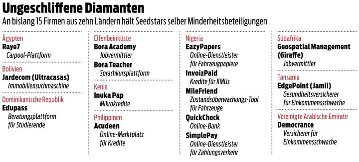 Beteiligungen von Seedstars