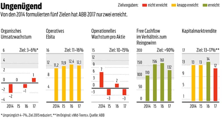 Von den 2014 formulierten fünf Zielen hat ABB 2017 nur zwei erreicht
