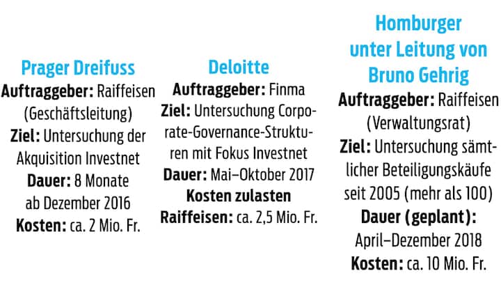 Honorare Gutachten Raiffeisen