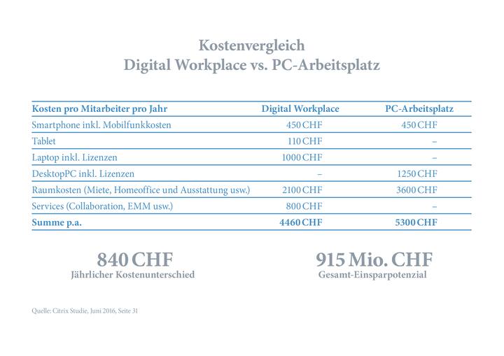Kostenvergleich Digital Workplace vs. PC-Arbeitsplatz