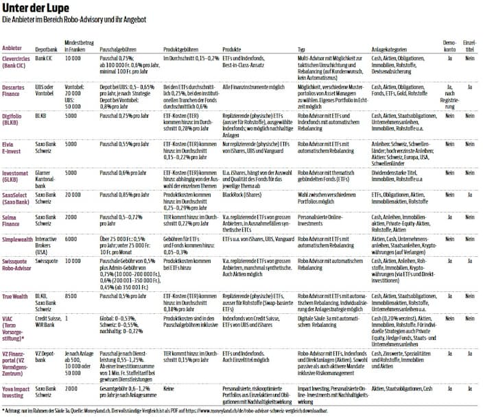 Anbieter Robo-Advisory