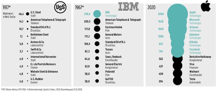 Big Tech: Die zehn wertvollsten US-Unternehmen